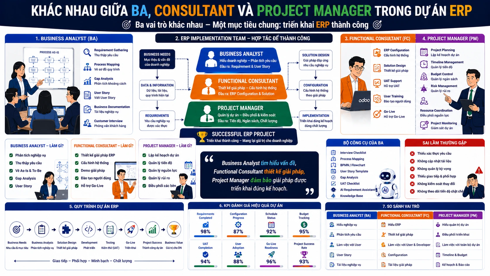 Khác nhau giữa BA, Consultant và Project Manager trong dự án